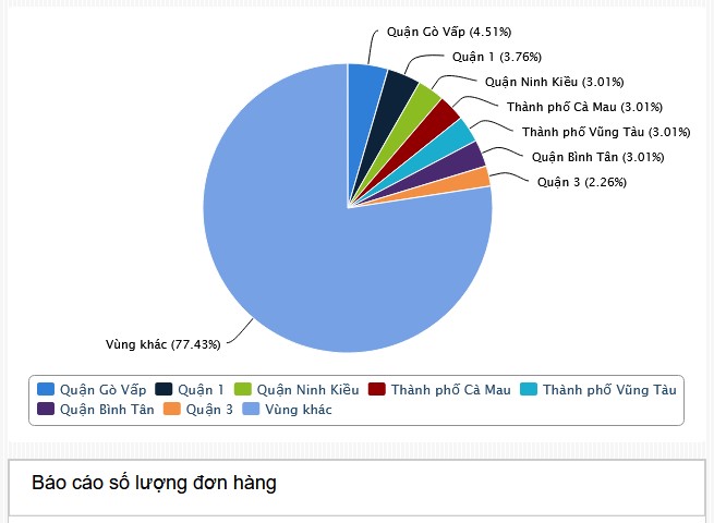 Thống kê khách mua gối giãn tĩnh mạch Yorokobi ở HCM